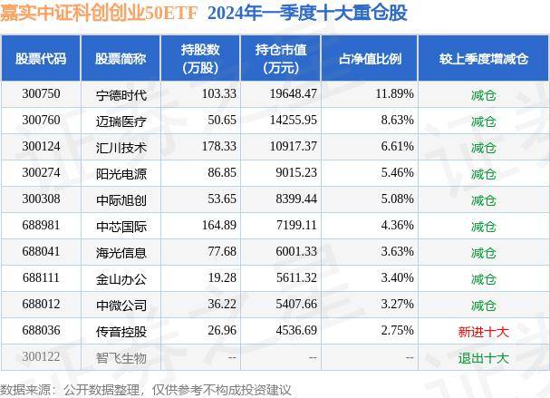嘉实中证科创创业50ETF最新净值0.4698 跌1.8% 6月7日基金净值