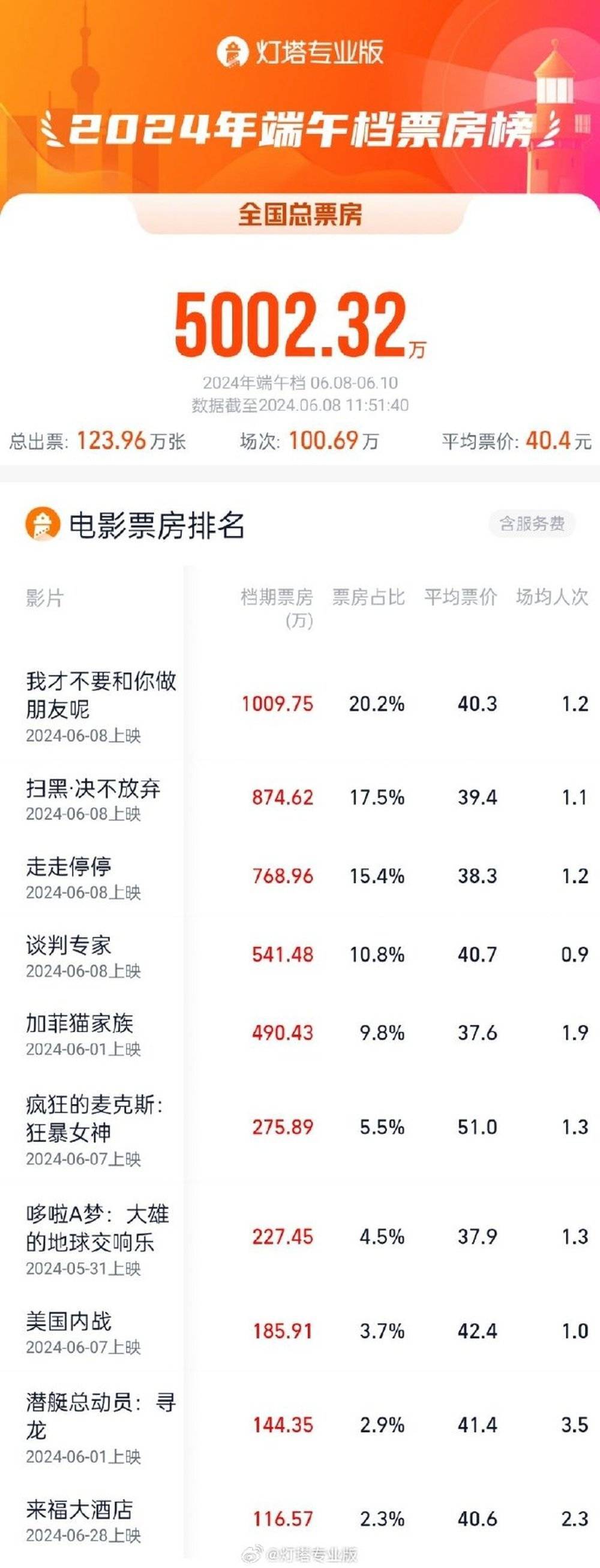 2024端午档票房破5000万元