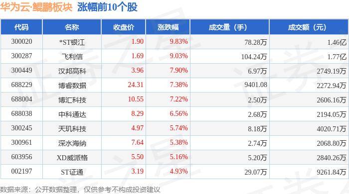 华为云·鲲鹏板块6月7日涨0.4%,*st银江领涨,主力资金净流出6.99亿元