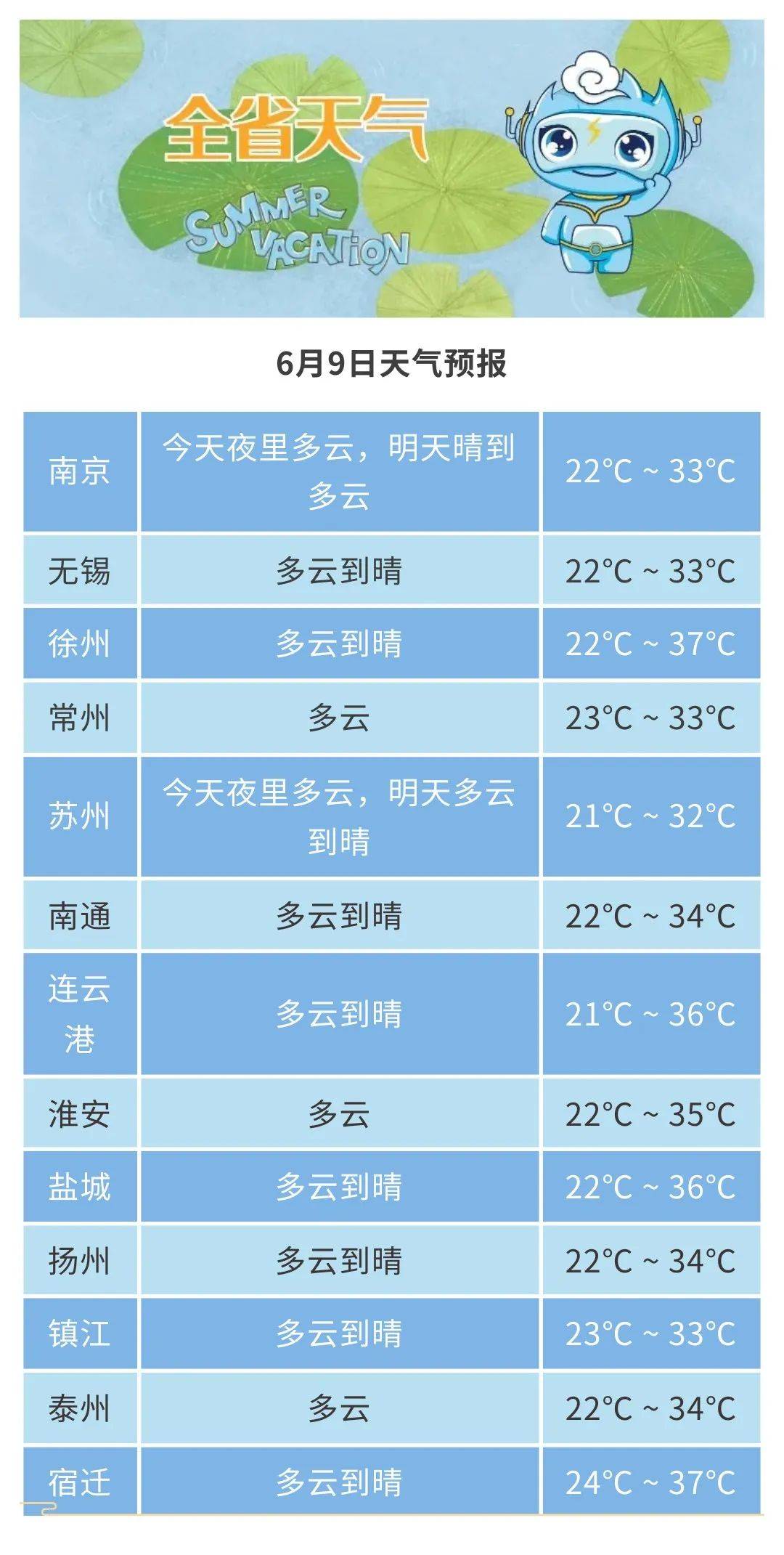 连续三天,37℃以上