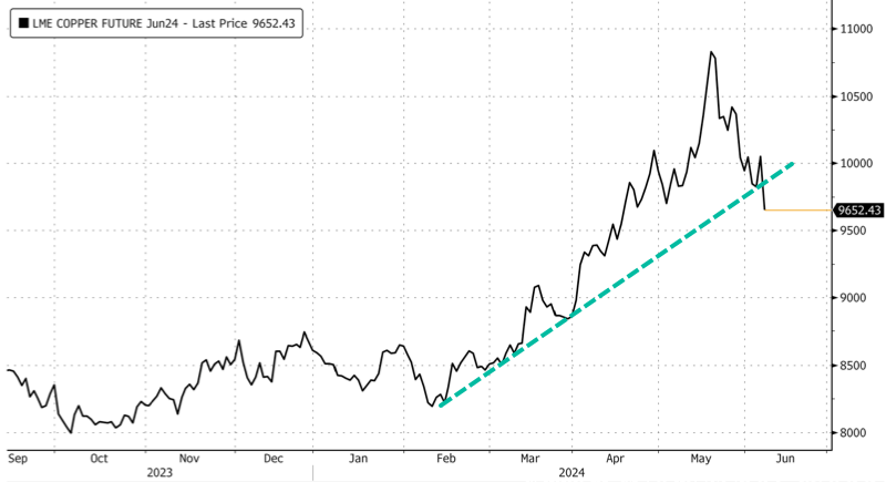 VS 托克 铜价跌破趋势线 对冲基金 谁最终能赢