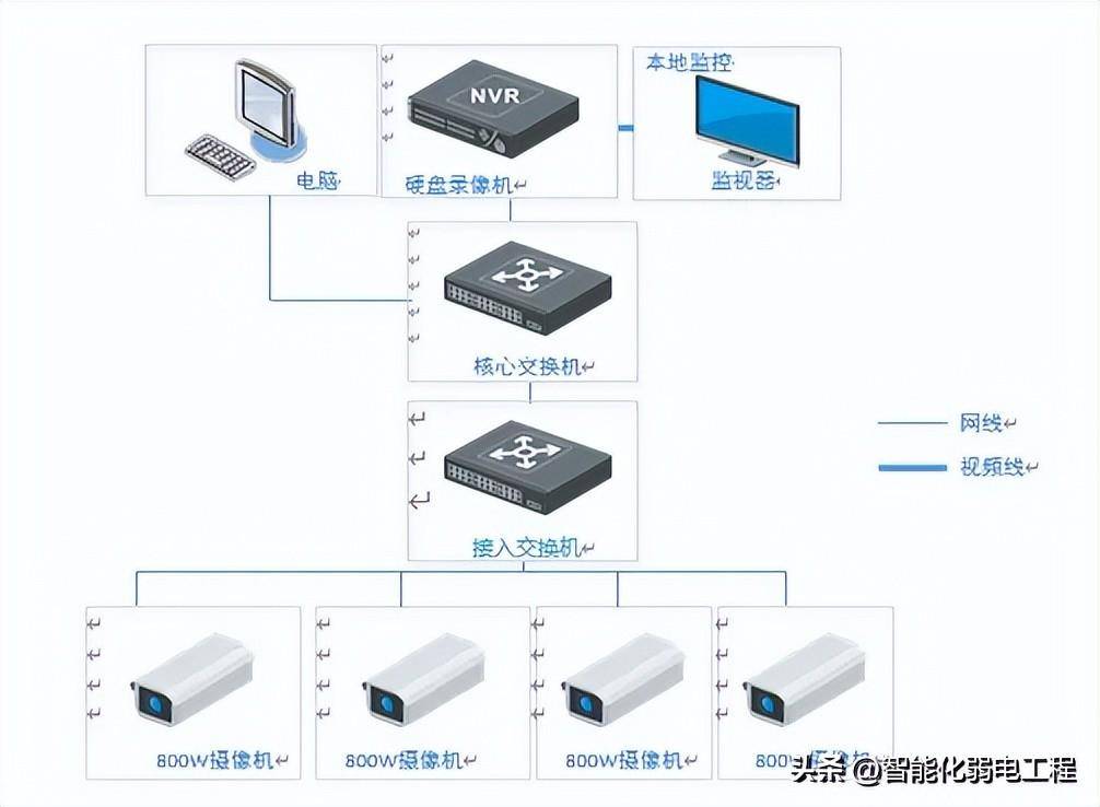 大型监控网络设备架构图片