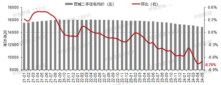 2021年1月至2024年5月百城新建住宅价格及环比变化(图源:中指研究)