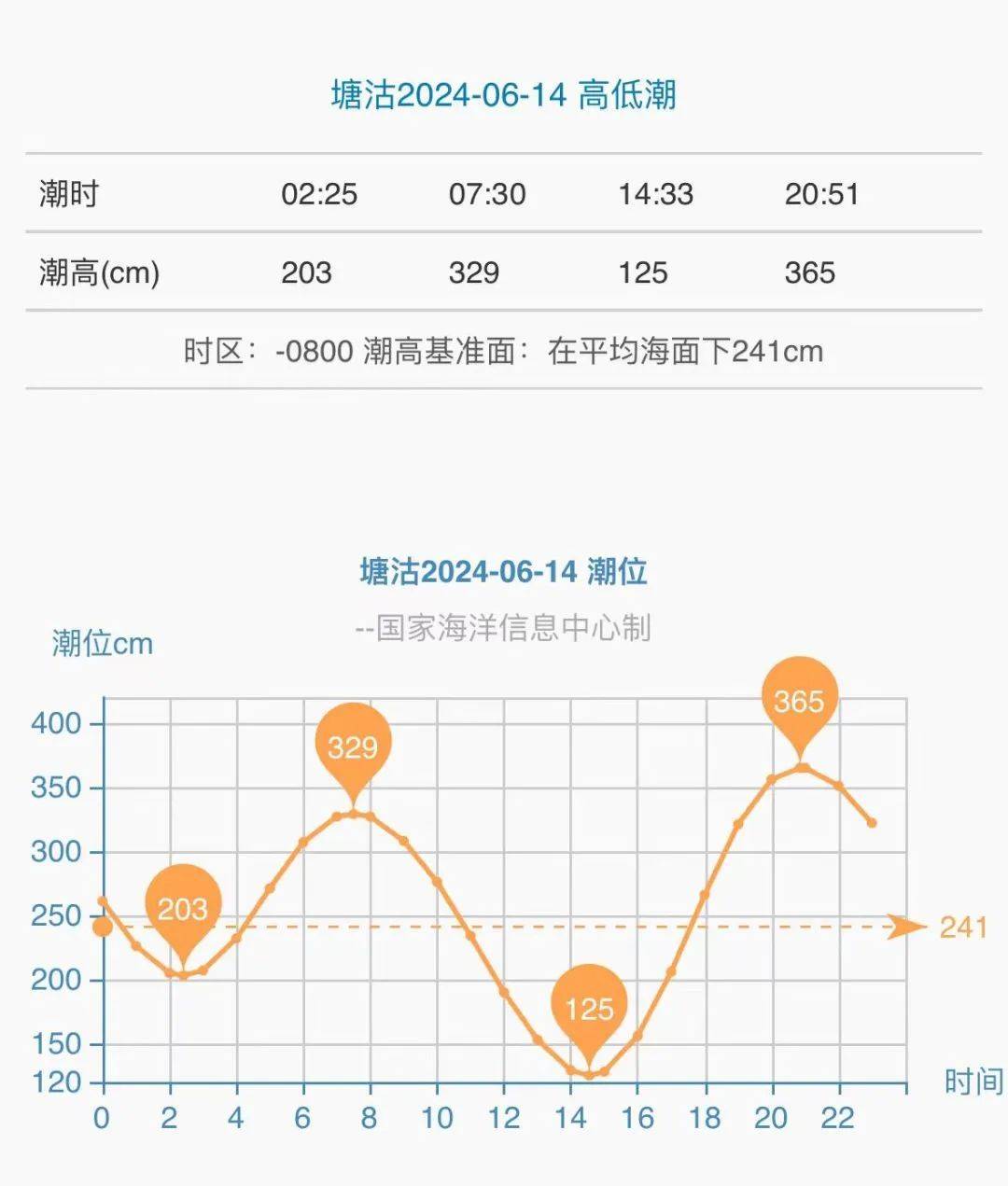 三亚潮汐表 涨潮图片