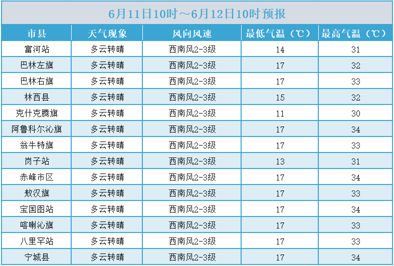 内蒙古赤峰市天气预报图片