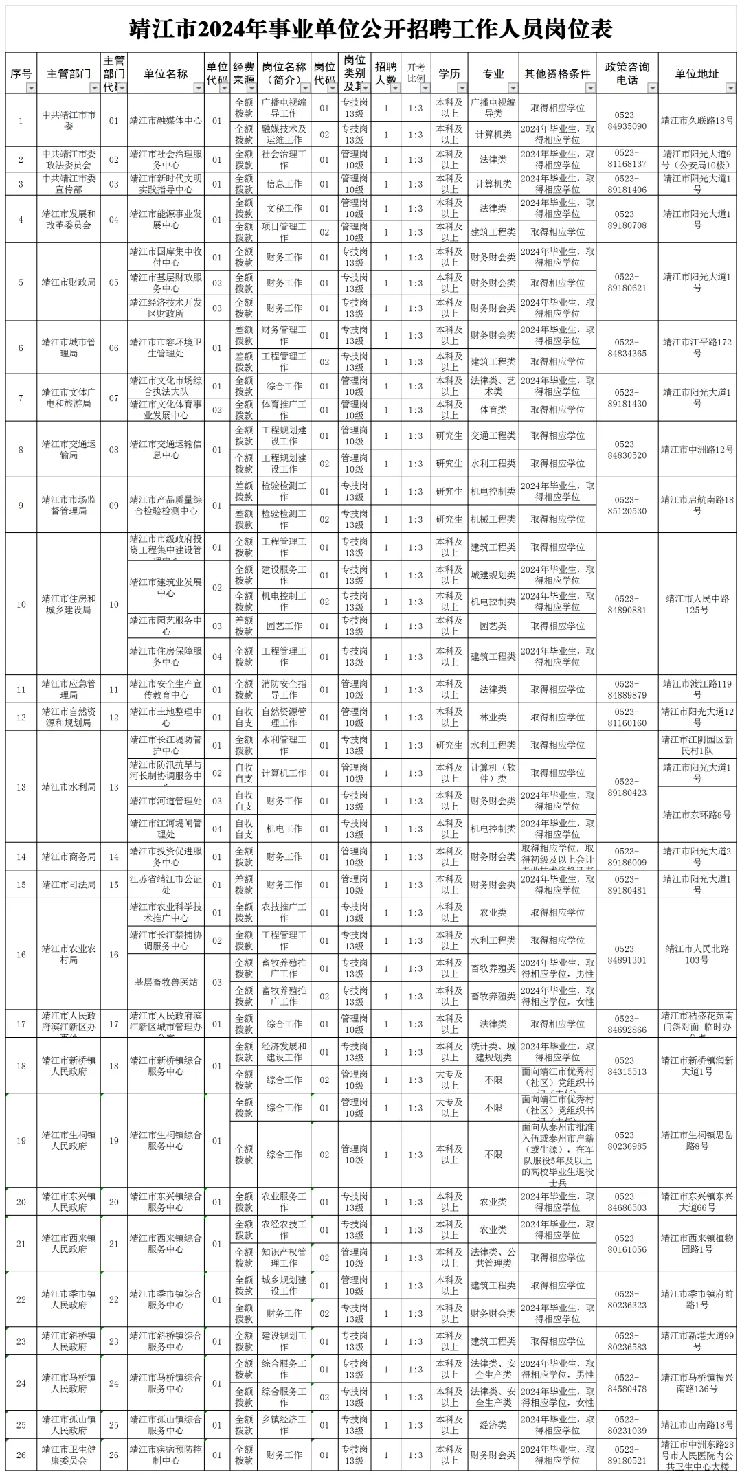 各单位招聘岗位,人数和相关要求详见《靖江市2024年事业单位公开招聘