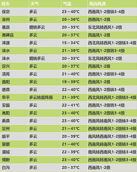 67热情高涨!保定未来三天最高气温冲到40