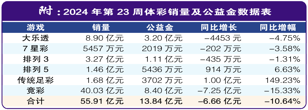 体育彩票单周筹集公益金1384亿元