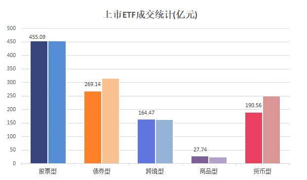较上一交易日增长10.84% 商品型ETF成交27.74亿元