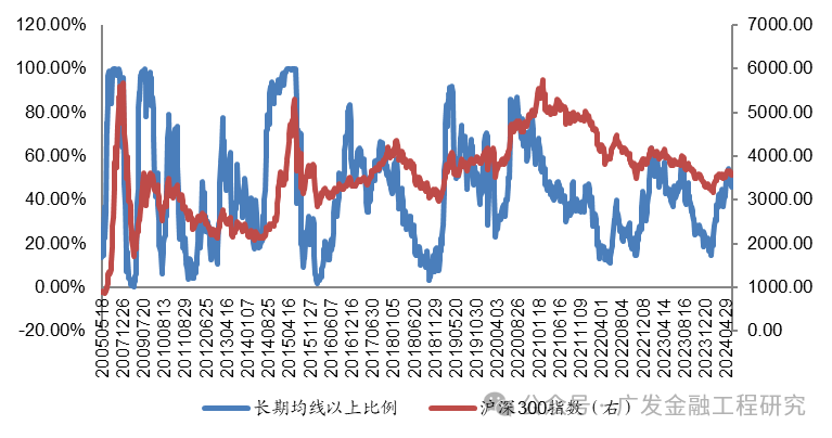 【广发金融工程】风险溢价超4%(20240610)