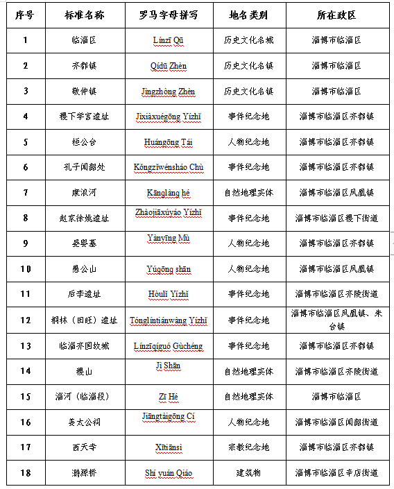 公示!临淄区首批,30个!_保护_地名_名录