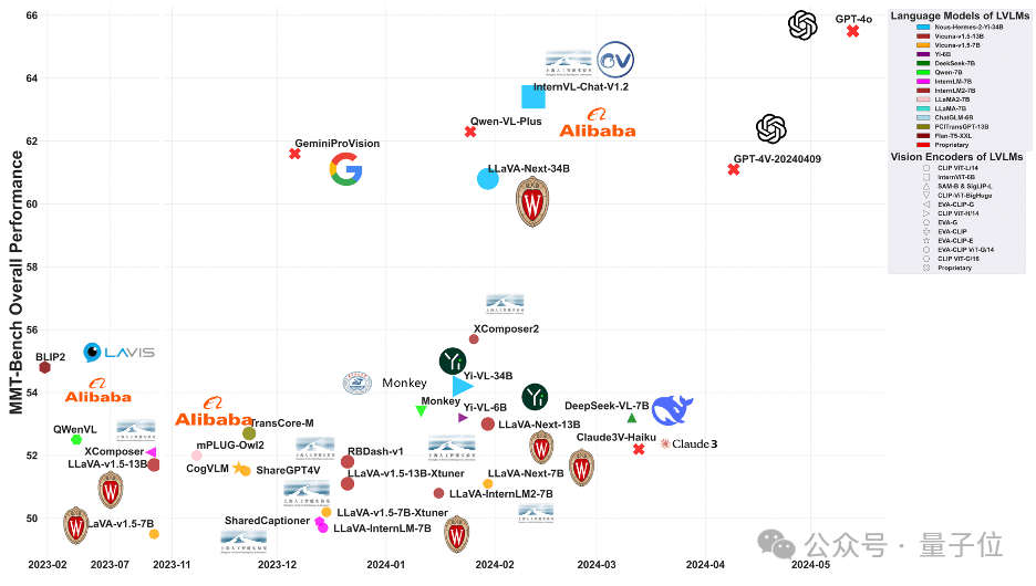 全华人团队推出多模态大模型新基准,gpt-4o准确率仅为65.