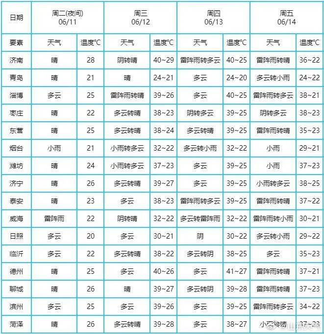 滨州天气预报十五天今日情况