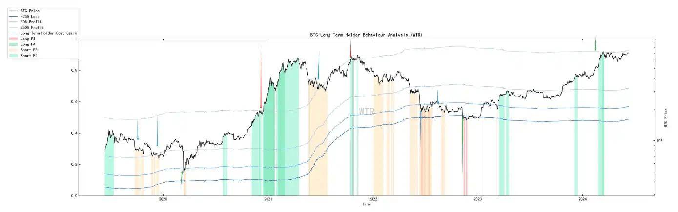 >10k的地址在持续积累,可能稍微改善当前的状态;1389_435