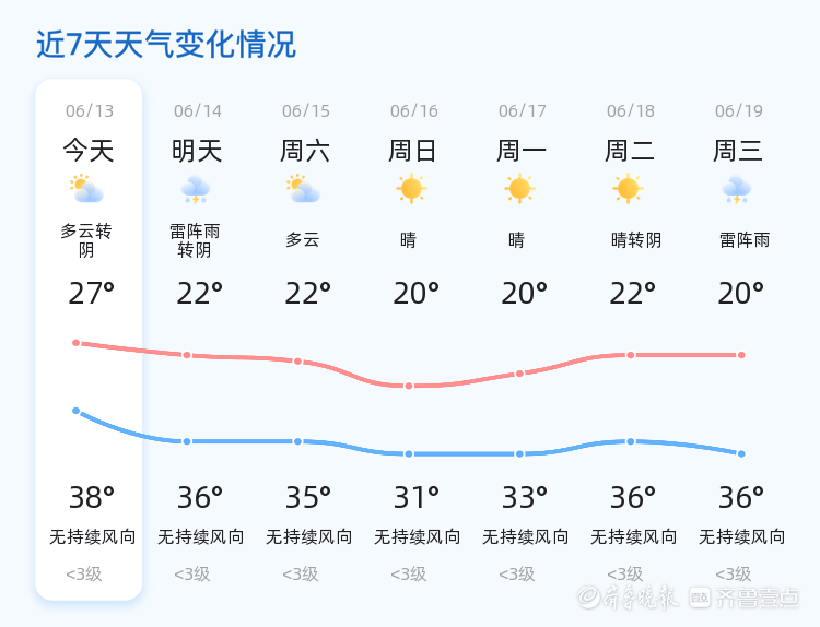泰安今日多云,明起将迎雷阵雨,市民出行请注意防范_天气_气温_波动