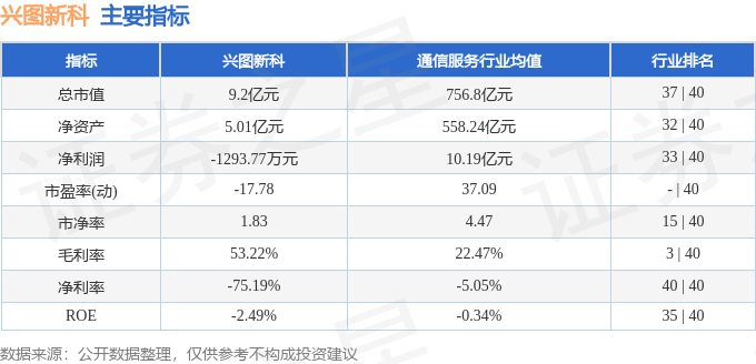 兴图新科(688081)6月13日主力资金净买入75.58万元