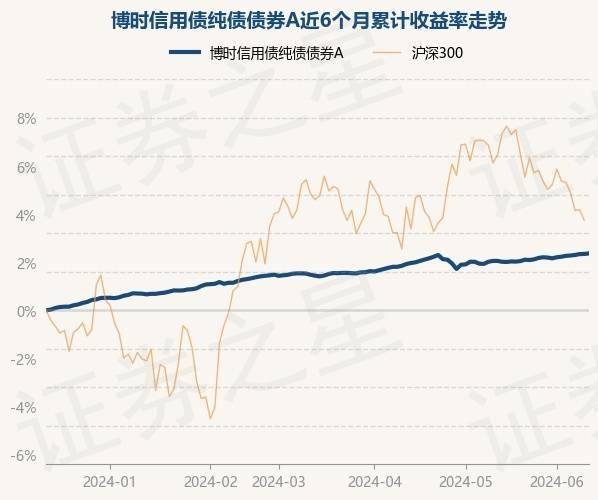 6月13日基金净值:博时信用债纯债债券a最新净值11376,涨003%