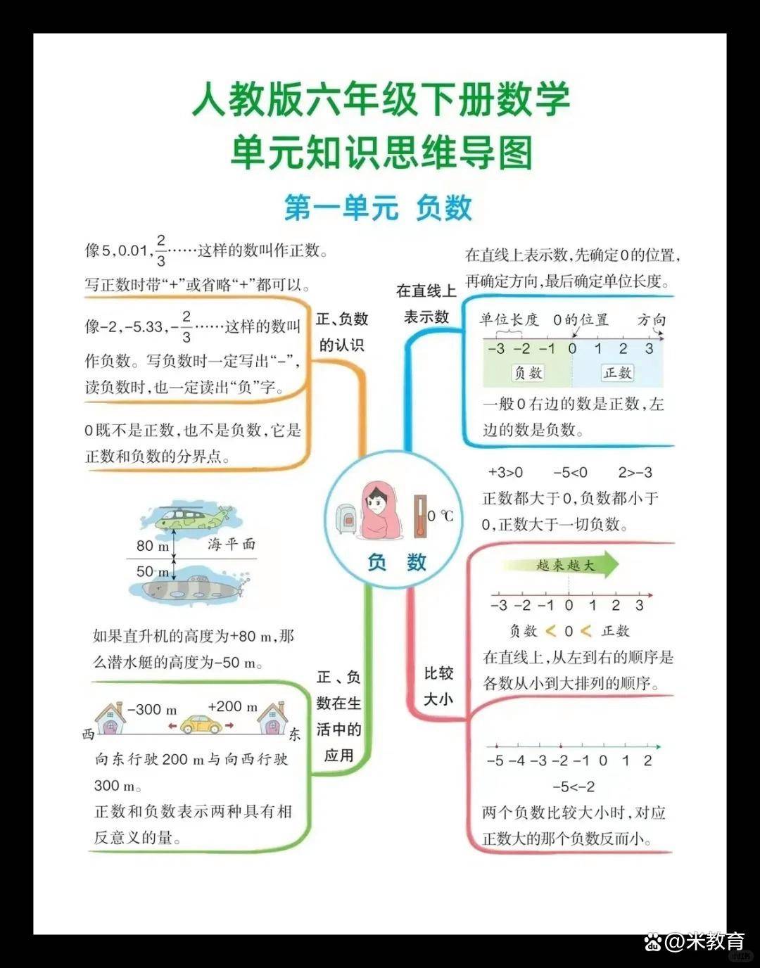 六年级数学单元总结思维导图来了