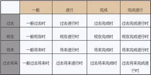太全了！英语语法16种英语时态，经典收藏版