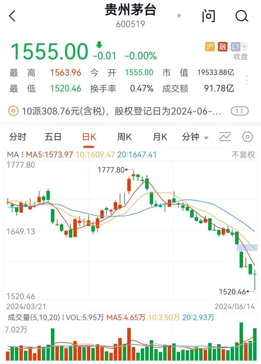 茅台酒价股价双跌!卖家:接一瓶亏一瓶_价格_李运来