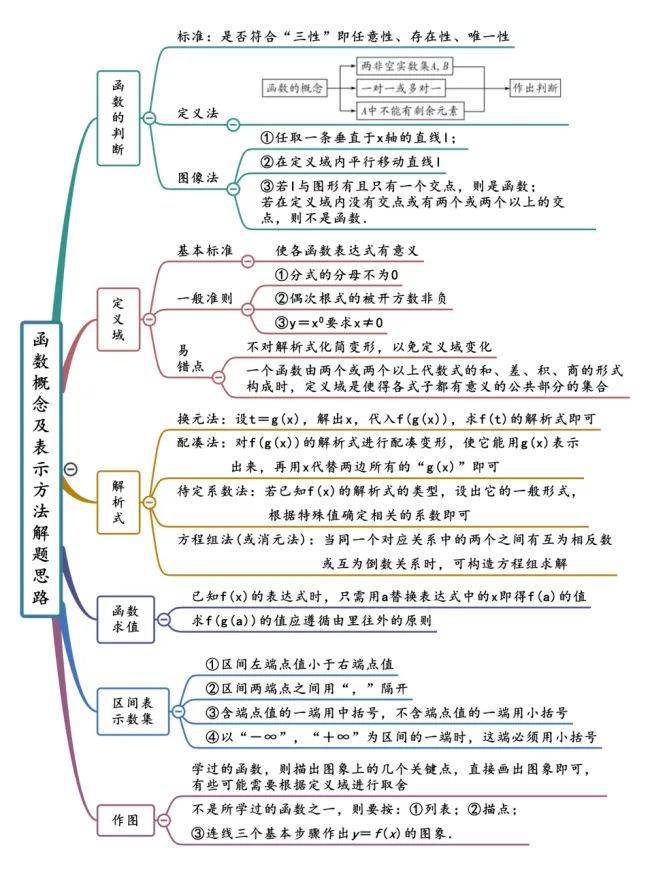 高中基本函数思维导图图片