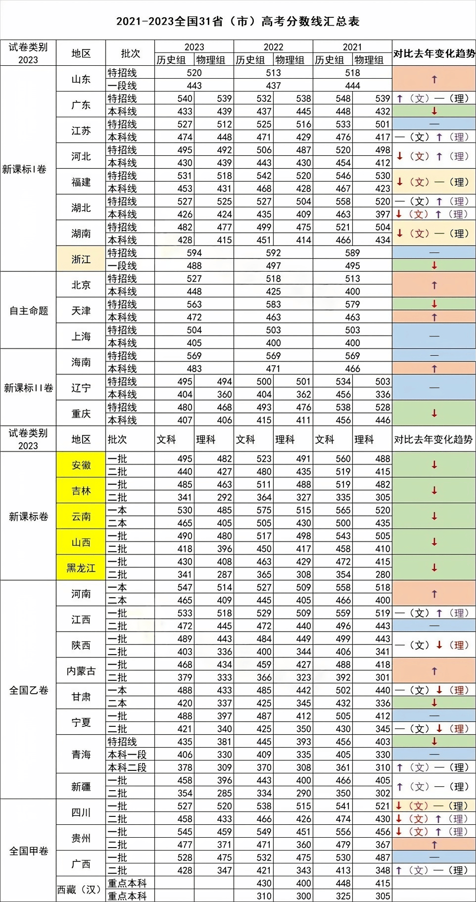 下周用得上!近3年各省高考分数线汇总,今年很难降分?