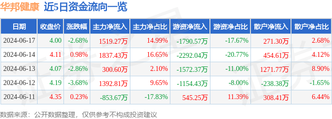 襄阳日报🌸新澳门一码一肖一特一中准选今晚🌸|京东健康-R（86618.HK）6月13日收盘涨1.32%，主力资金净流入24.69万港元  第1张