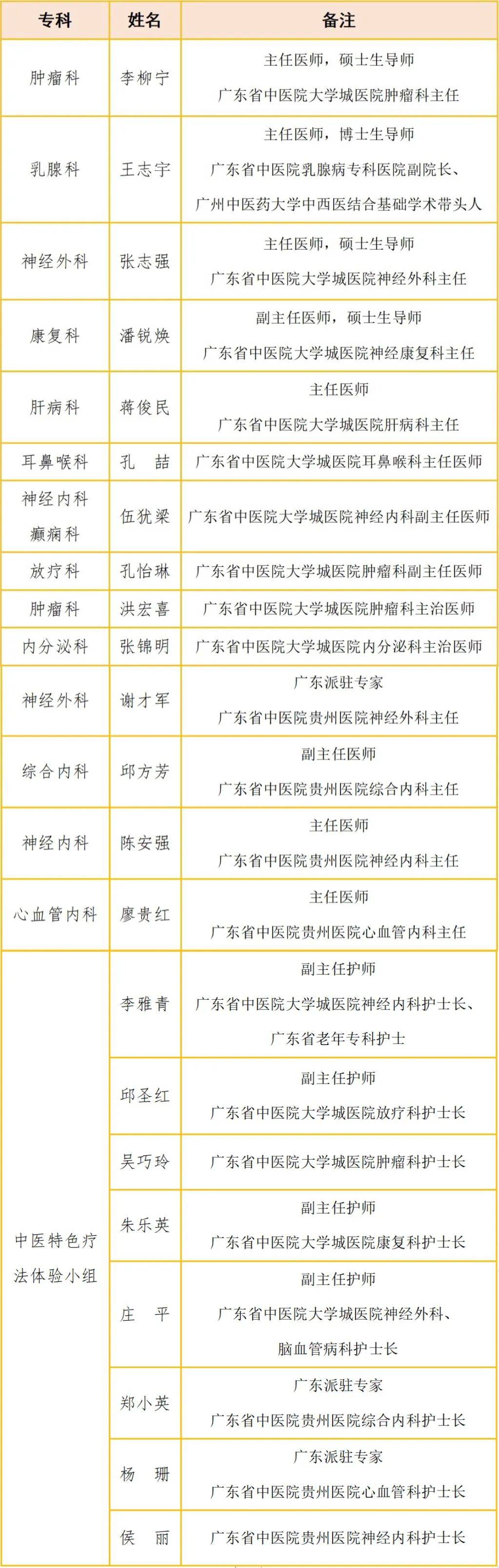 名医有约|本周六!二十余名广东省中医院专家在贵阳义诊!