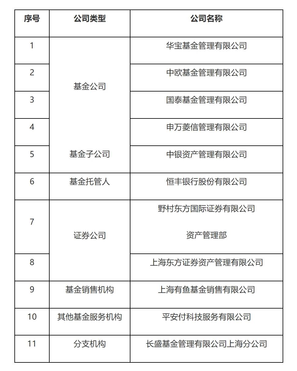 上海证监局将对华宝基金等11家机构进行现场检查
