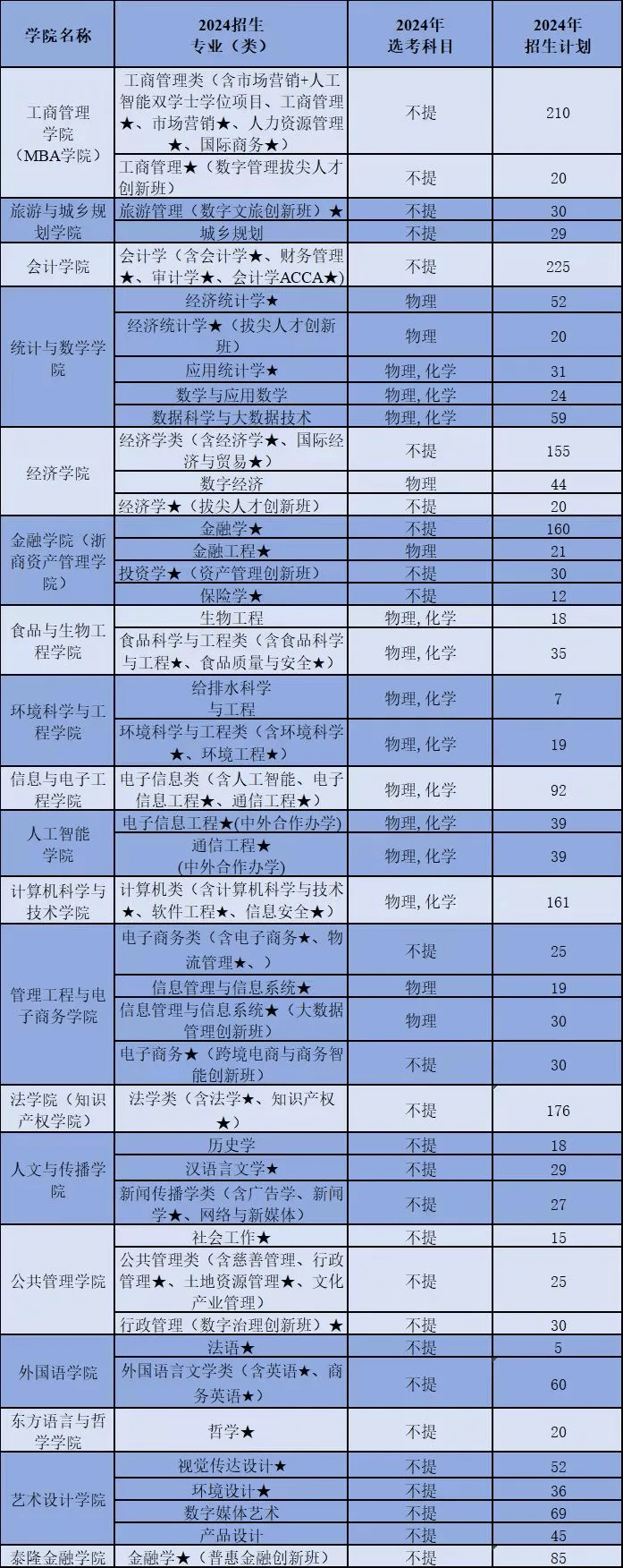 2024年86所浙江省内高校招生计划汇总