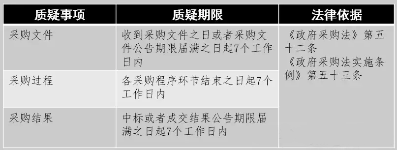 关注！政府采购与招标投标的11个重要区别