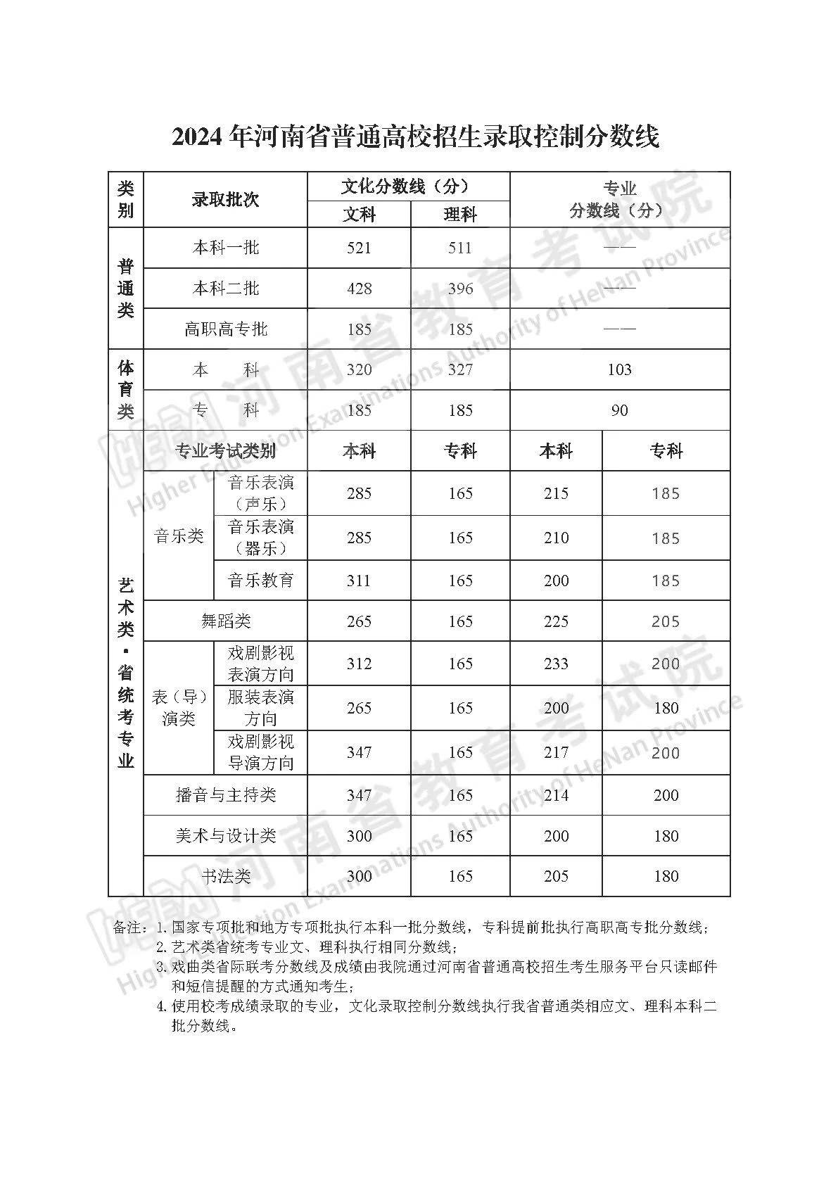 河南高考分数线公布:一本线文科521分,理科511分