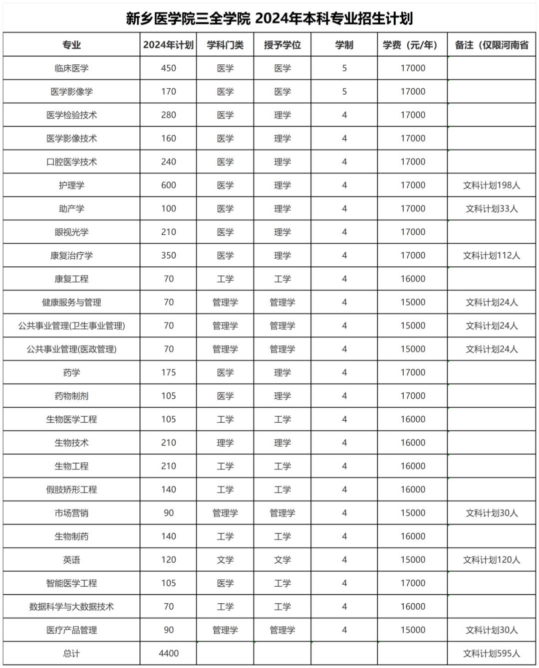 三全学院专业图片