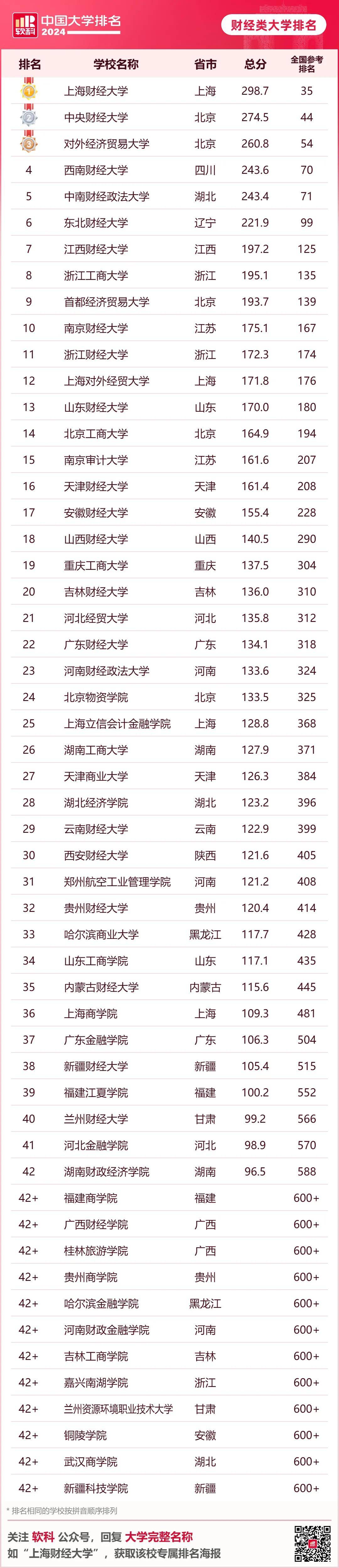 上海财经排名_上海财经大学排名_财经类大学上海