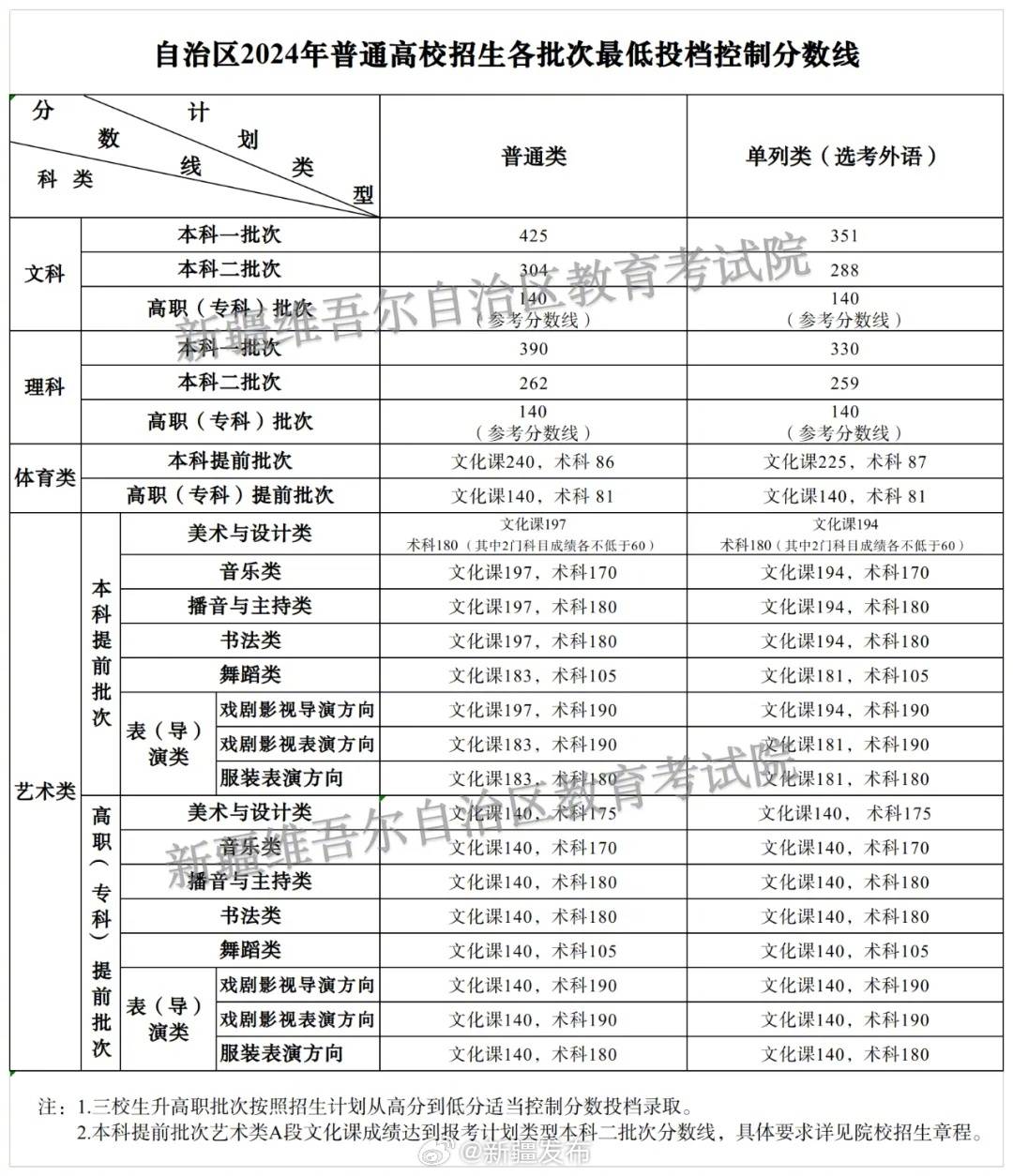 2024年新疆高考分数线公布