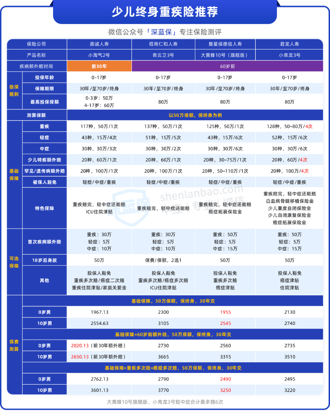 孩子重疾险，保30年还是保终身？90%的人选错了！