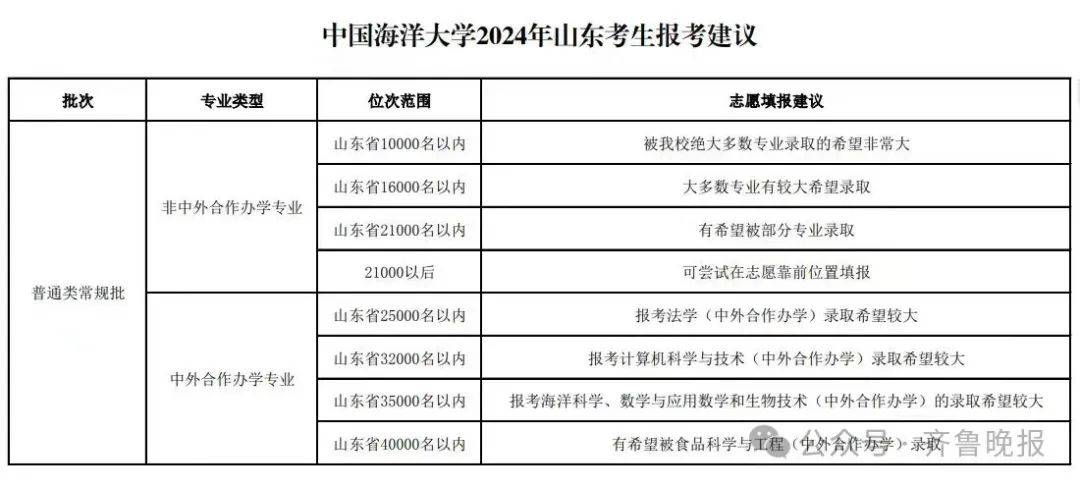 2024年青岛滨海学院录取分数线(2024各省份录取分数线及位次排名)_青岛名牌大学录取分数线_青岛学院2021录取分数线