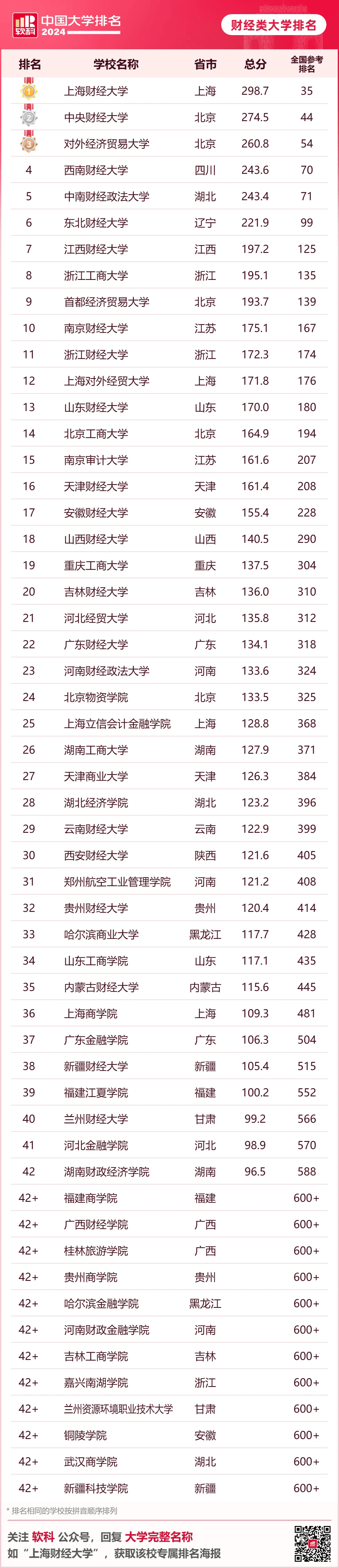 中国财经类大学排名(最新)