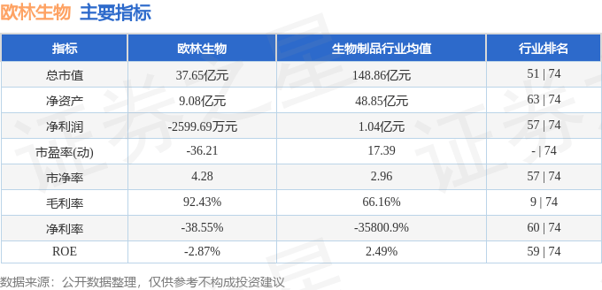 欧林生物（688319）6月27日主力资金净买入41.93万元
