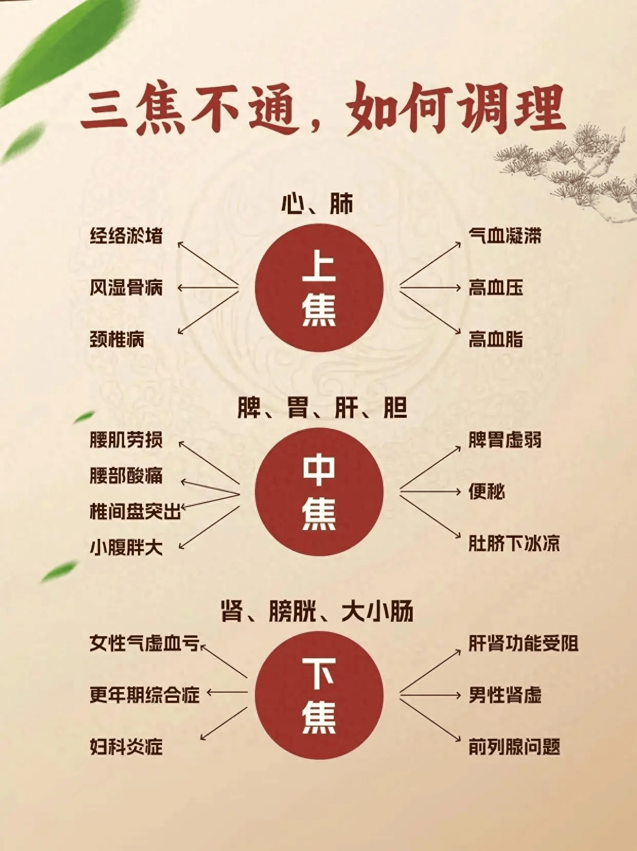 三焦不通成“现代病”元凶?中医来解谜