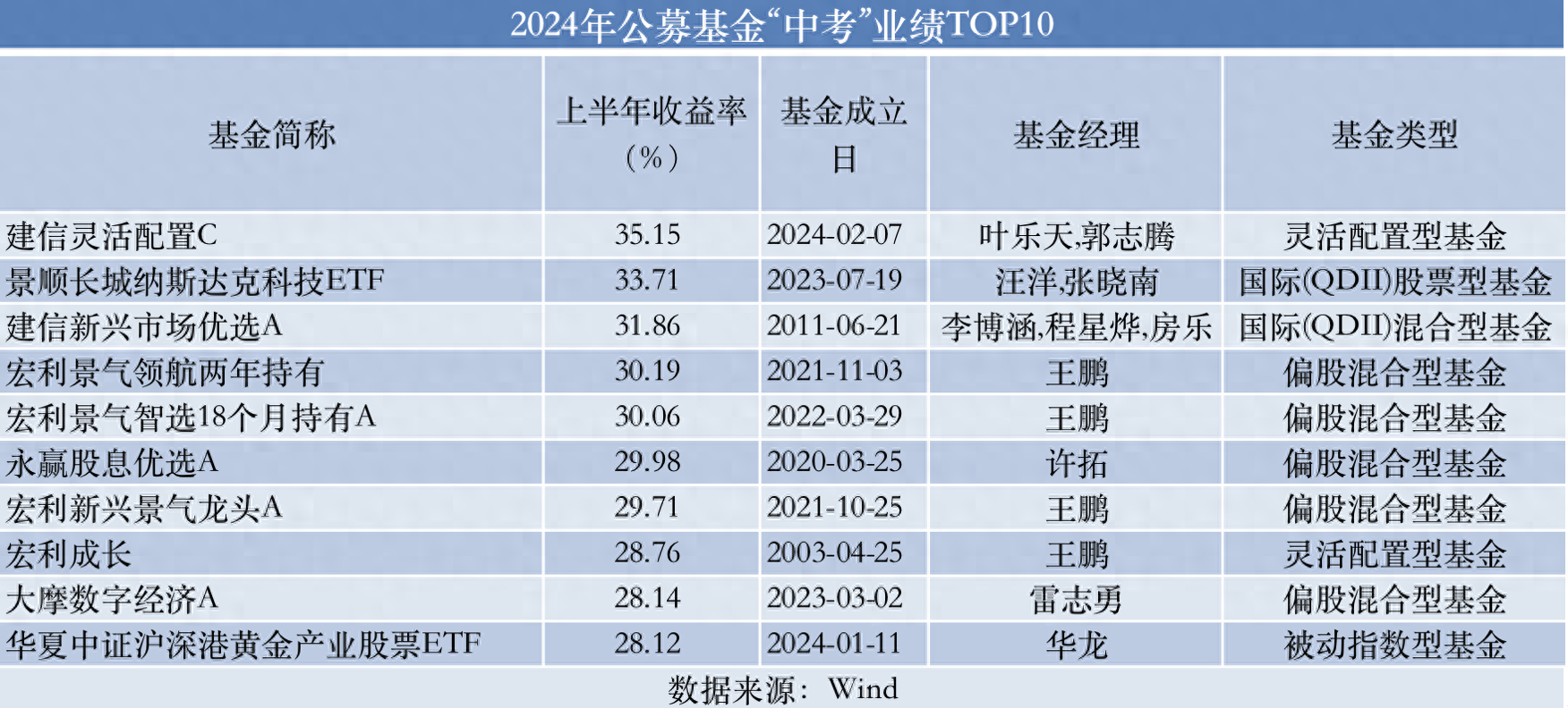 四大关键字NSA公募基金“高考”排行榜(图1)