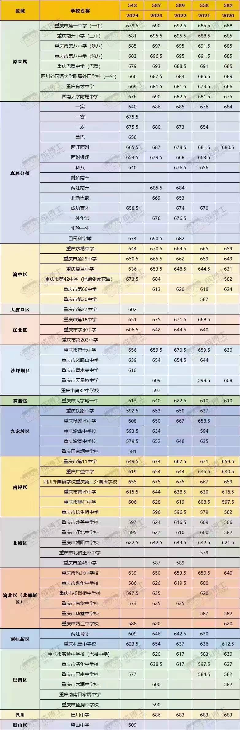 2024重庆中考各高中录取分数线