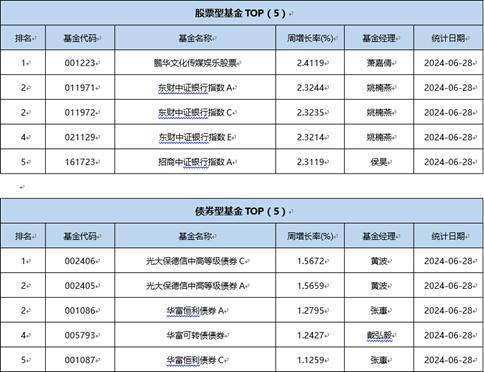 一周基金回顾：上半年基金发行回暖，固收类产品挑大梁-这一周基金怎么样