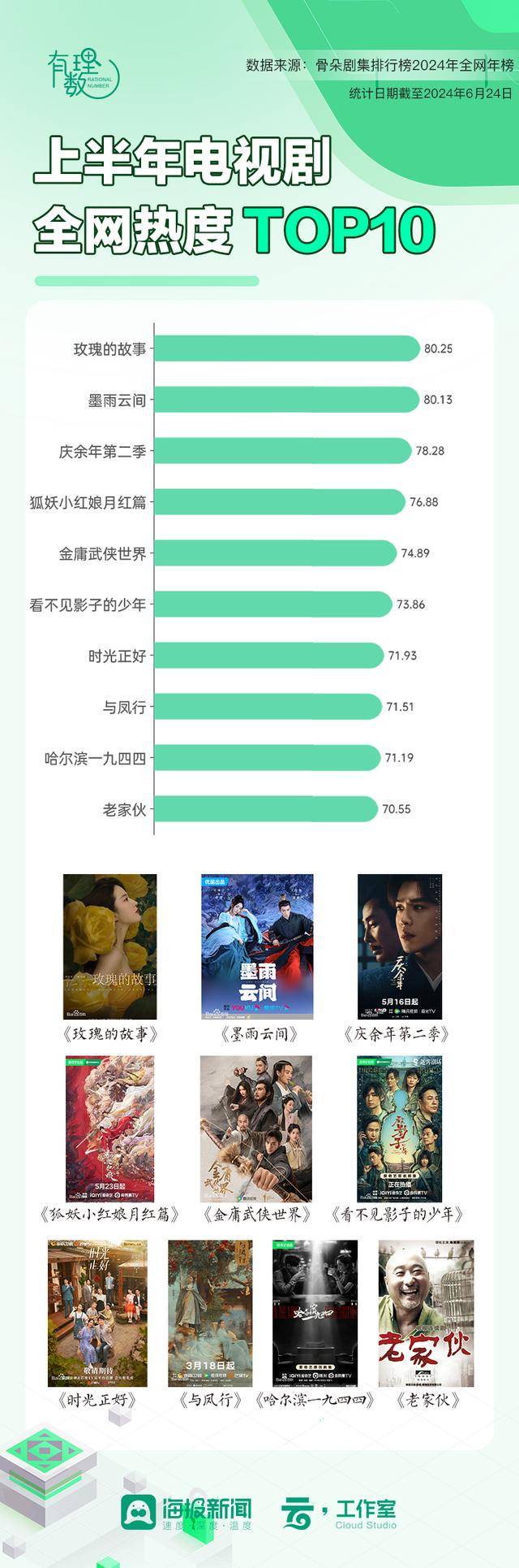 2024上半年这些热播剧，实现了哪些“双向奔赴”？_观众_消费_电视剧