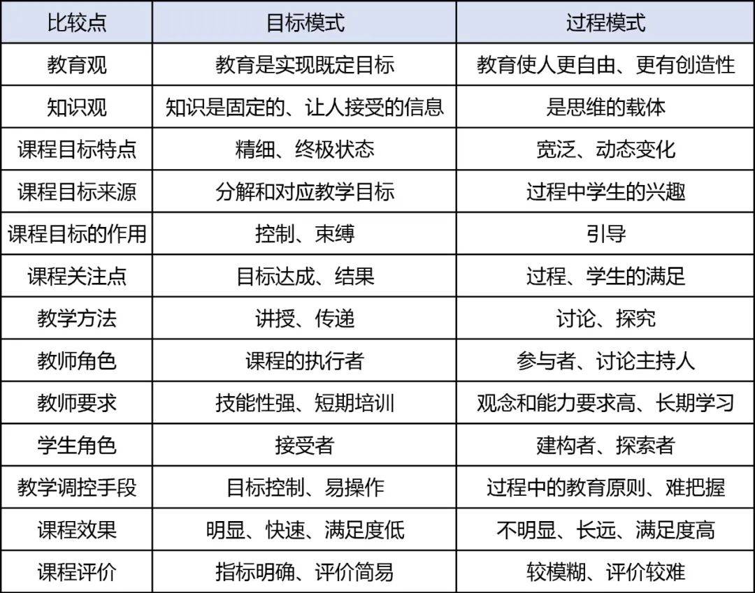 李季湄：幼儿园课程值得关注的几个问题———幼儿园教育目标、课程目标及其课程模式