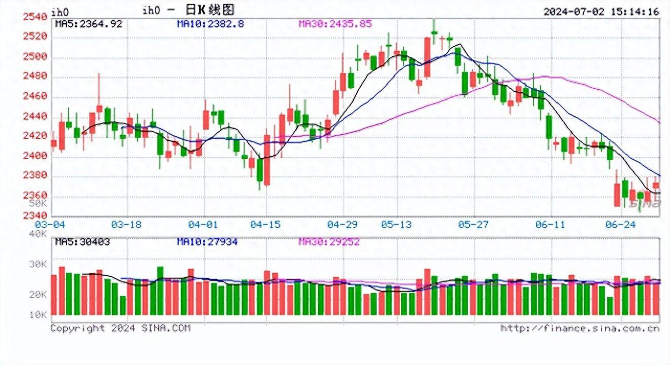 A股沪指一度站上3000点,创指收跌1%!超2700股下跌,股指期货涨跌不一,IH主力合约涨0.42%_板块_数字化_涨停