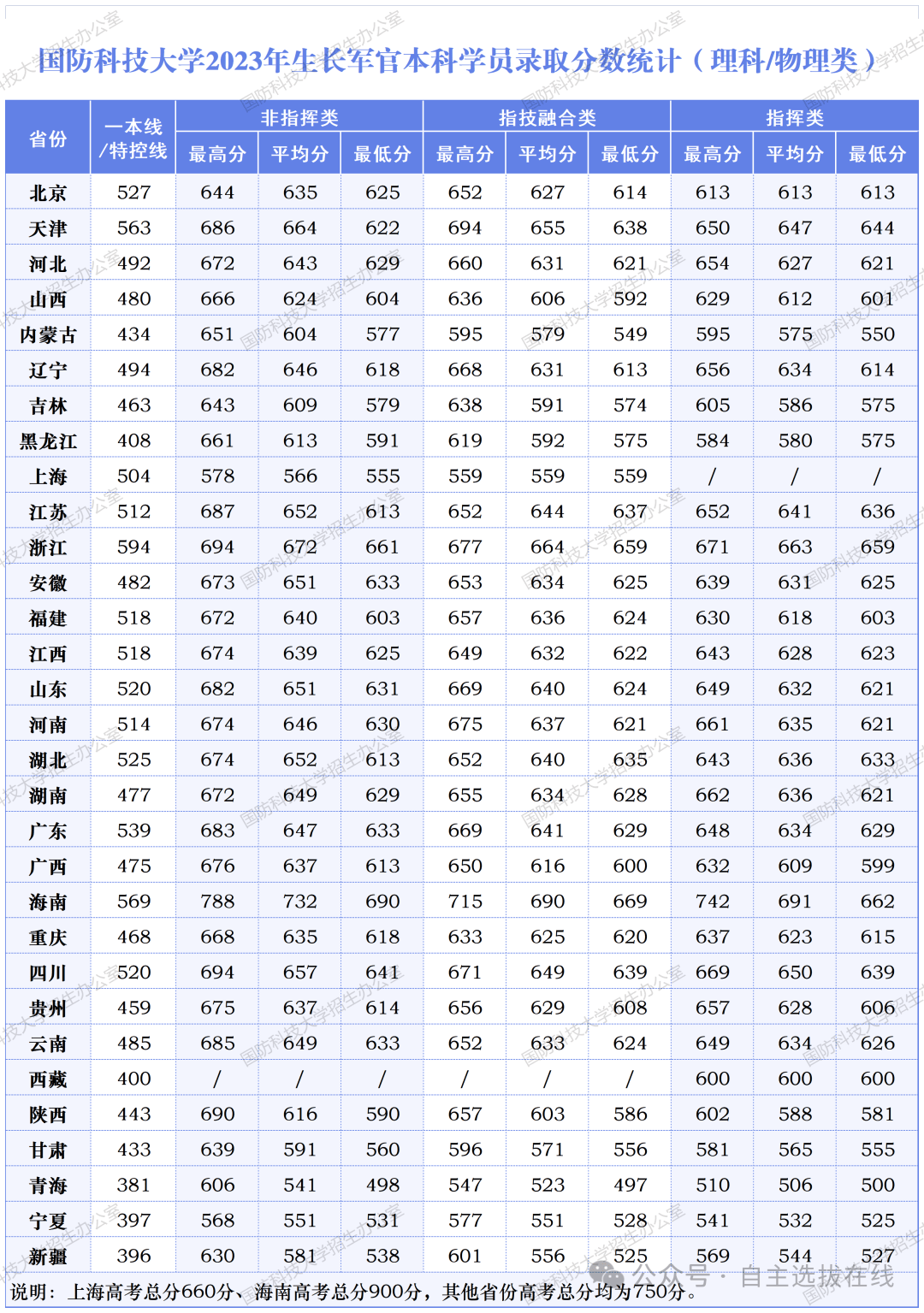 国防科技大学2023年录取分数线国防科技大学相较于其他院校来说,其