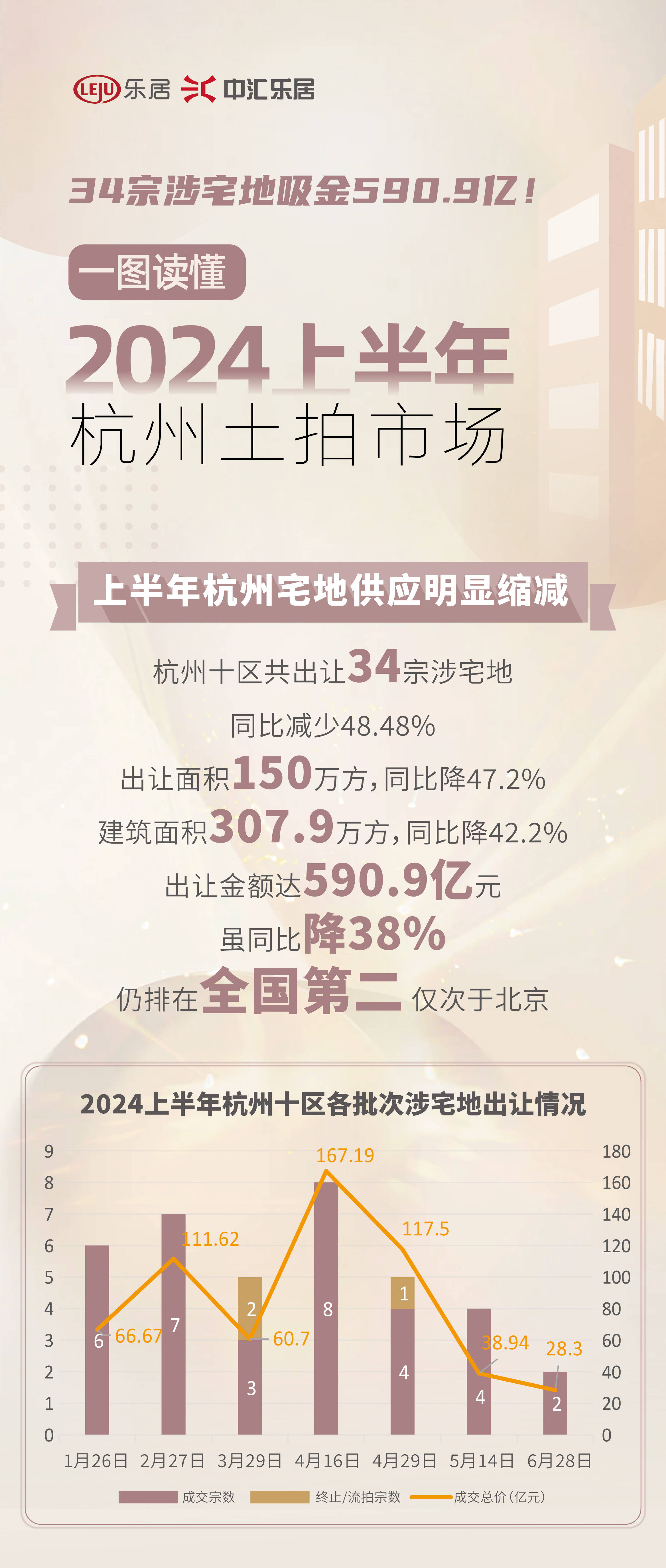 34宗涉宅地吸金590.9亿!全国第二!一图读懂2024上半年杭州土拍市场_楼市_房地产_利率下限