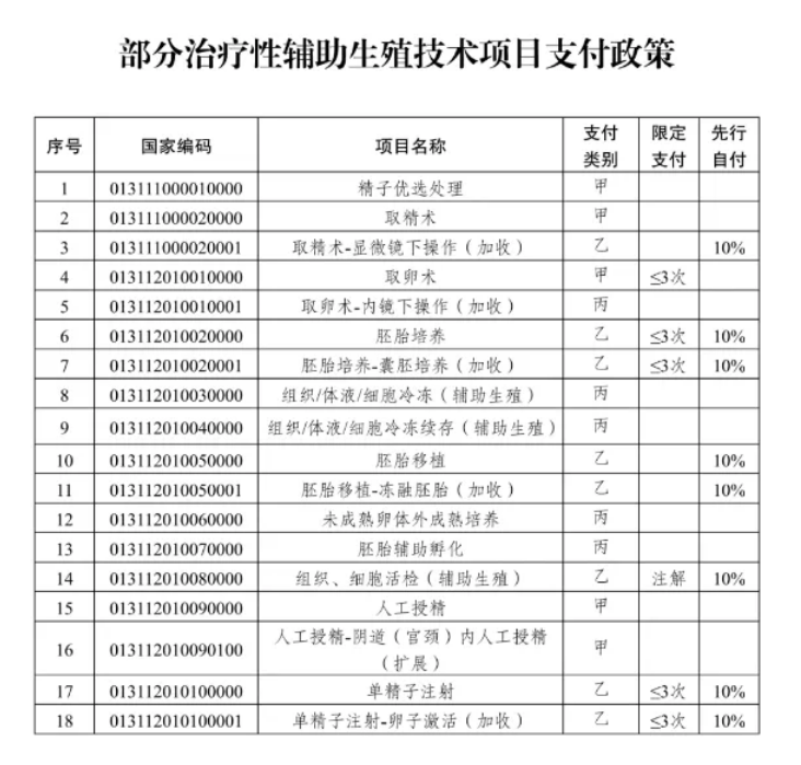 按照项目收标准,人工授精价格500元,精子优选处理750元,医院需收费