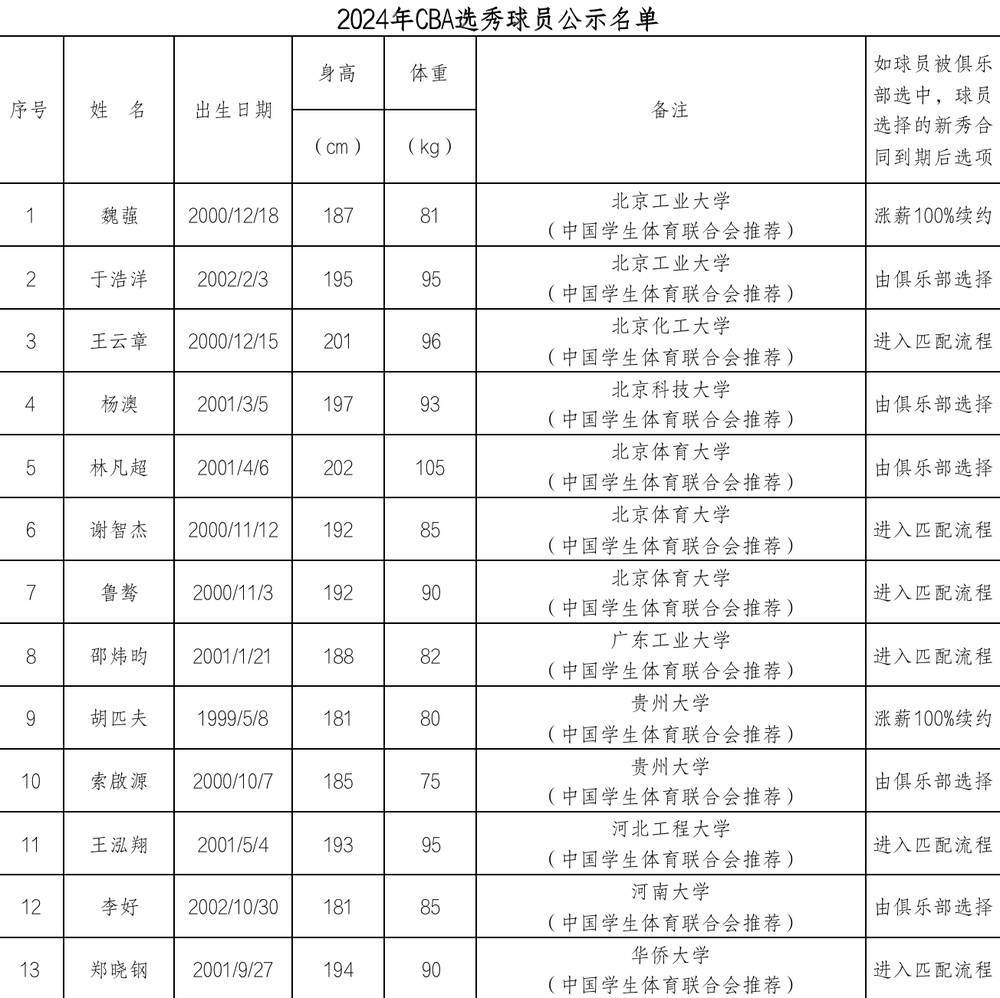 文汇🌸澳门管家婆一肖一码100精准🌸|200万还嫌少？CBA夏季联赛仅10支球队参加，辽粤放弃，青岛赚千万  第1张